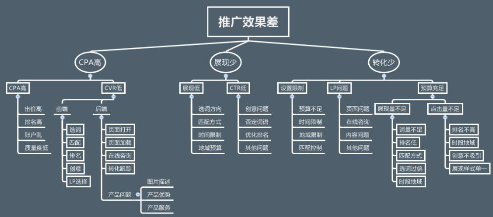 中小型企業(yè)百度競價(jià)效果不佳分析