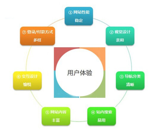 手機(jī)網(wǎng)站建設(shè)用戶(hù)體驗(yàn)分析