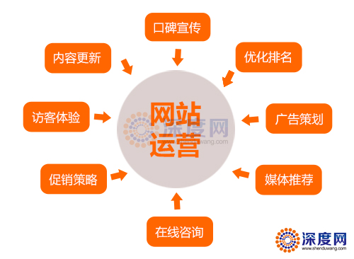 　　這些營銷網站優(yōu)化的細節(jié)問題，您足夠重視了嗎?