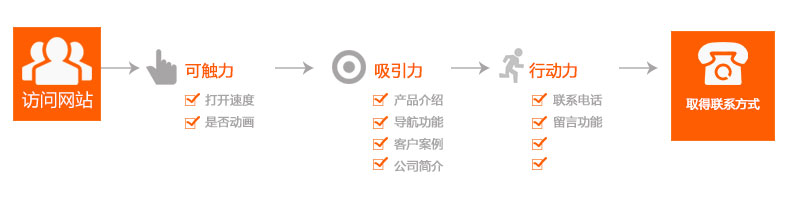 6.jpg
把營(yíng)銷(xiāo)型企業(yè)網(wǎng)站推廣出去了就能獲得詢盤(pán)
