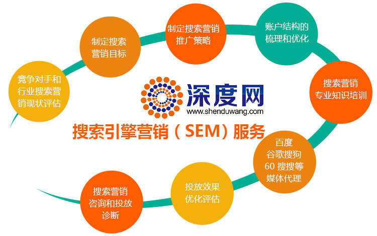 深度網(wǎng)為客戶提供競價賬戶托管服務(wù)