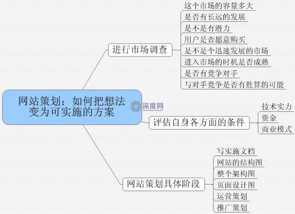 網(wǎng)站策劃如何把想法變?yōu)楝F(xiàn)實