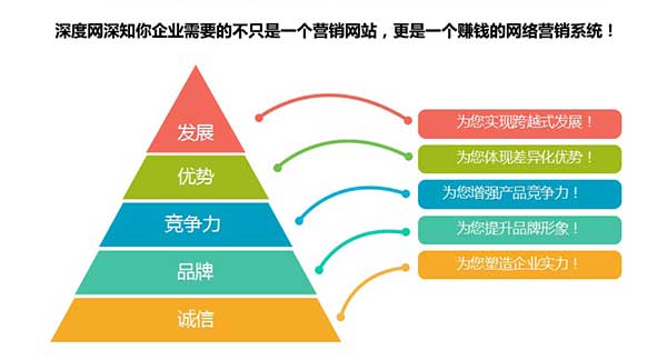 深度網(wǎng)深知營(yíng)銷網(wǎng)站對(duì)已企業(yè)網(wǎng)絡(luò)營(yíng)銷的重要性